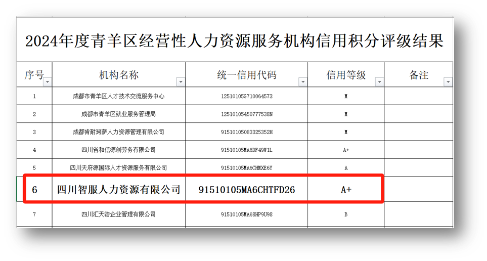 ag尊龙链接集团四川公司荣获2024年度成都市青羊区人力资源服务机构最高信用评级A+级